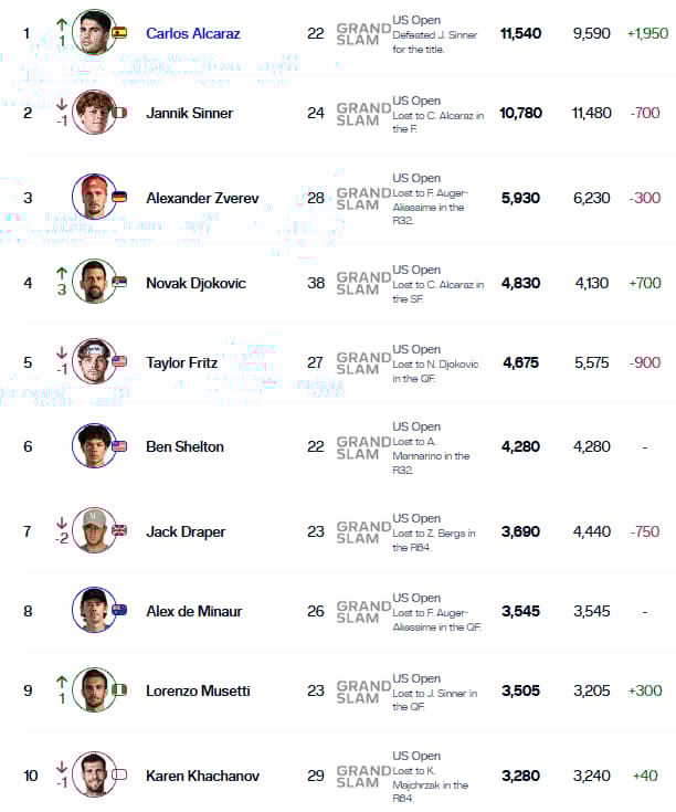 Novo top 10 do ranking da ATP (Foto: Divulgação)