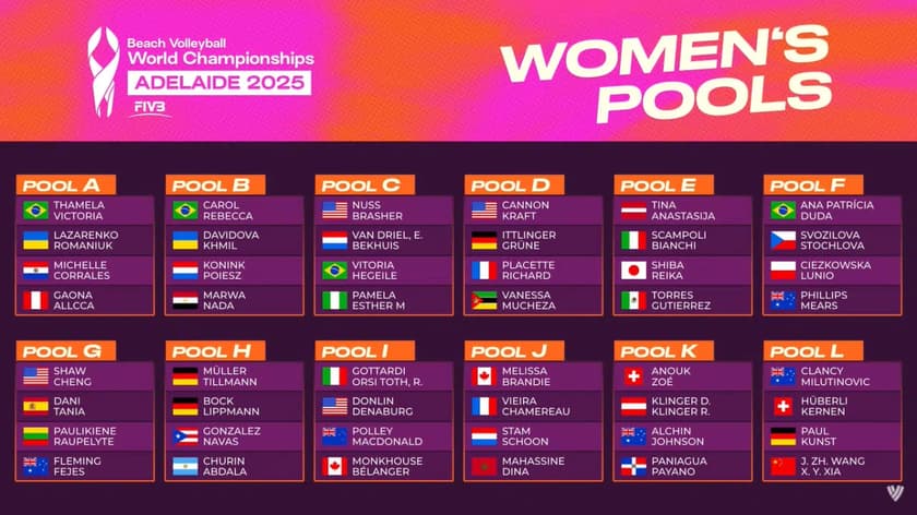 Grupos do Mundial de Vôlei de praia feminino 2025 (Foto: Volleyball World)
