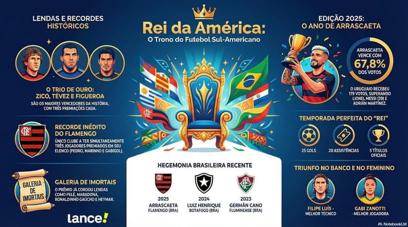 Rei da América (Foto: Arte Lance!)