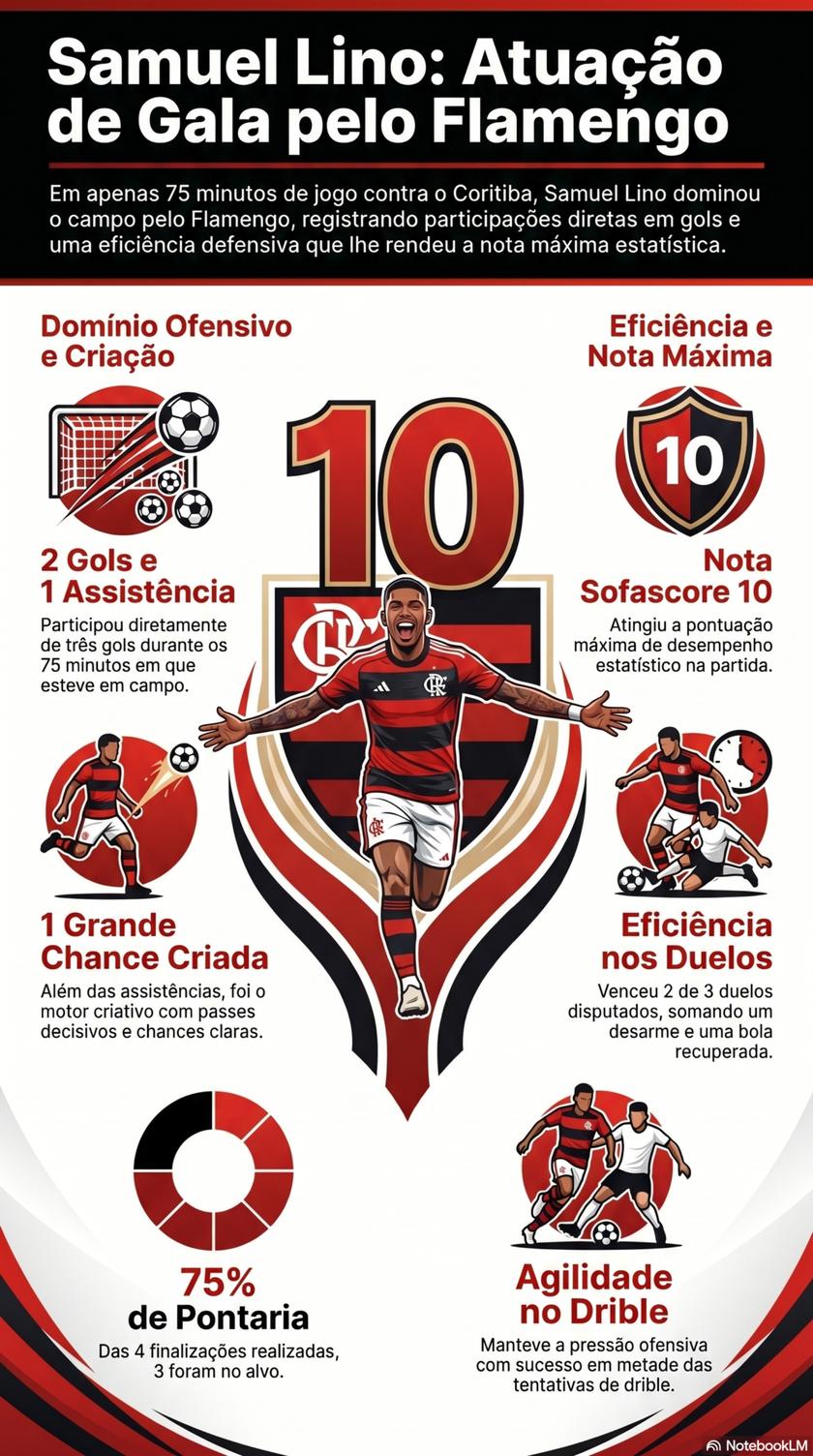 Samuel Lino Flamengo