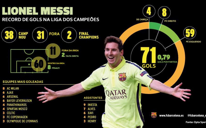 Infográfico - Gols do Messi (Foto: Opta Sports)