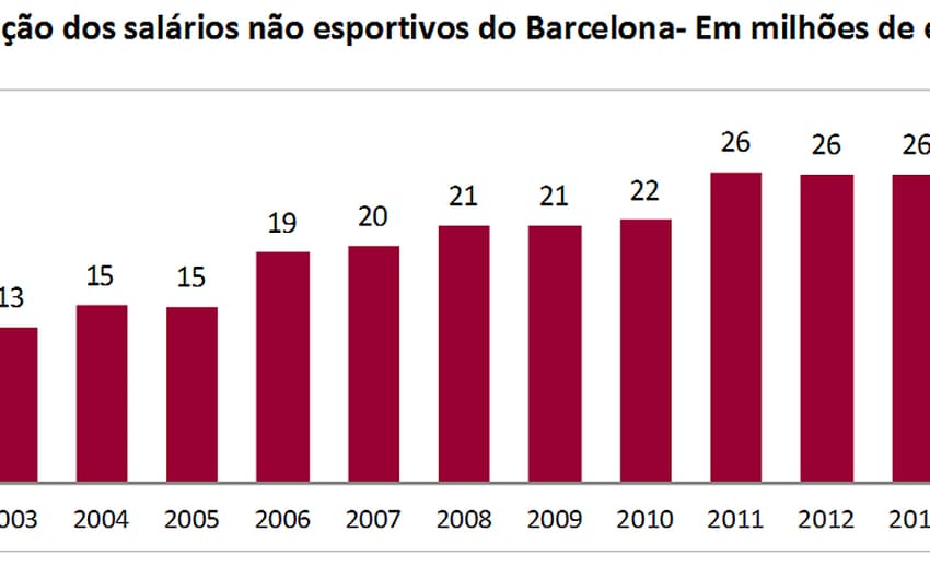 Gráfico - Evolução dos salários não esportivos do Barcelona- Em milhões de euros (Foto: Reprodução)