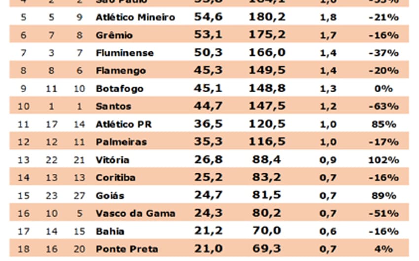 Os 25 maiores Times de futebol do Brasil em 2013
