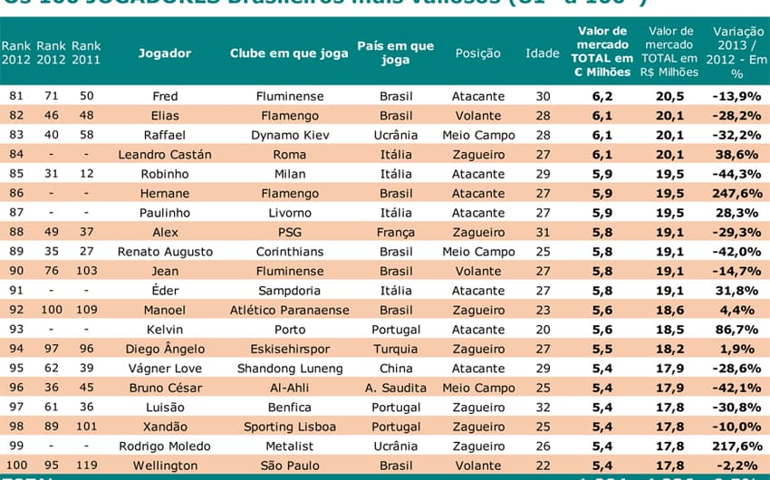 Jogadores brasileiros mais valiosos 5 (Foto: Reprodução/ Pluri Consultoria)