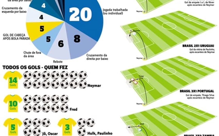 Info - gols do Brasil