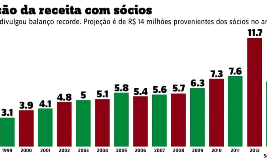 Gráfico de receitas com associados do Fluminense