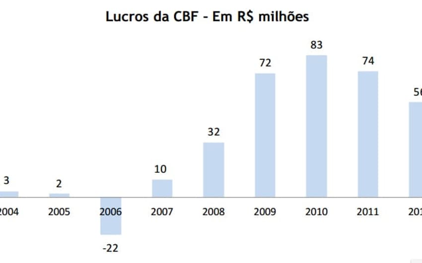 Gráficos de balanço da CBF (Fonte: Amir Somoggi)
