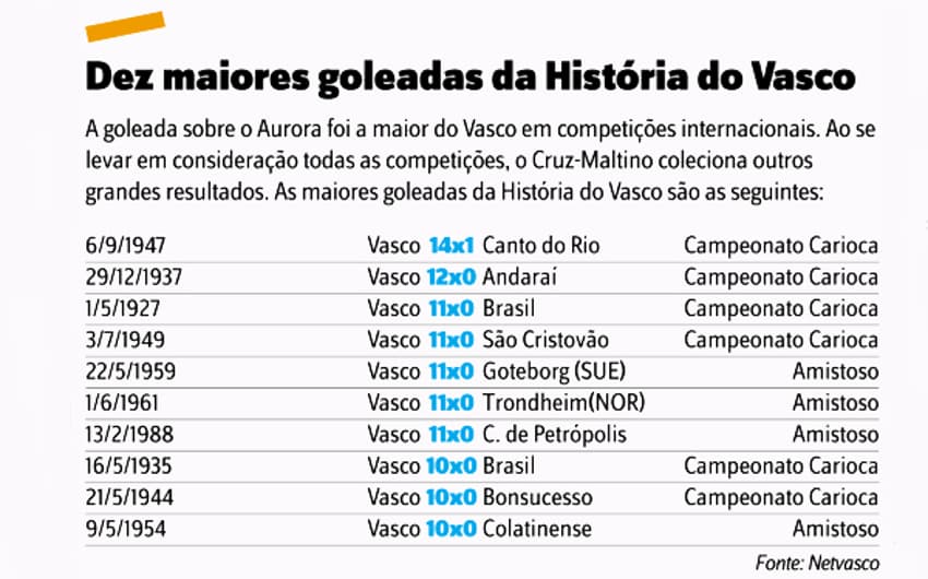 Quadro - As dez maiores goleadas da História do Vasco
