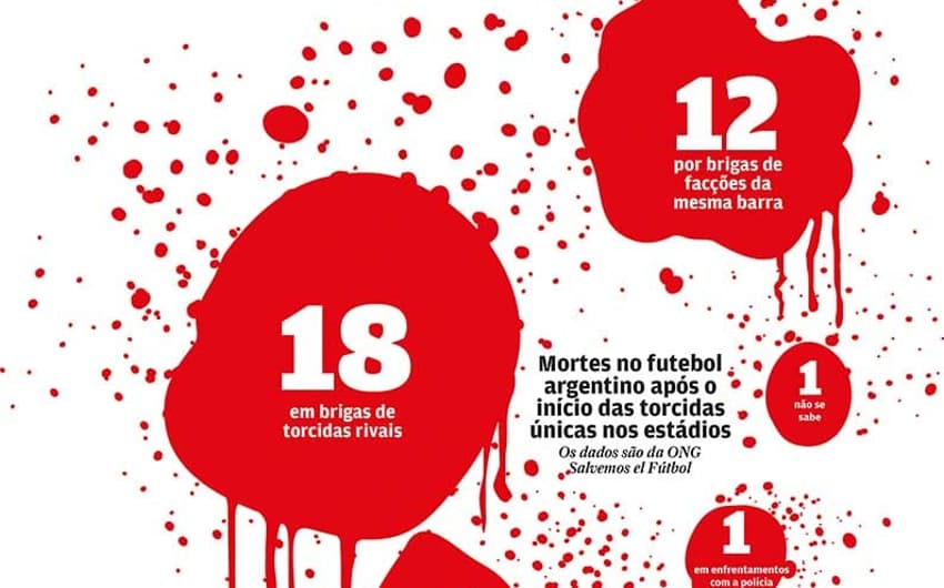 Info com as mortes na Argentina após regra da torcida única