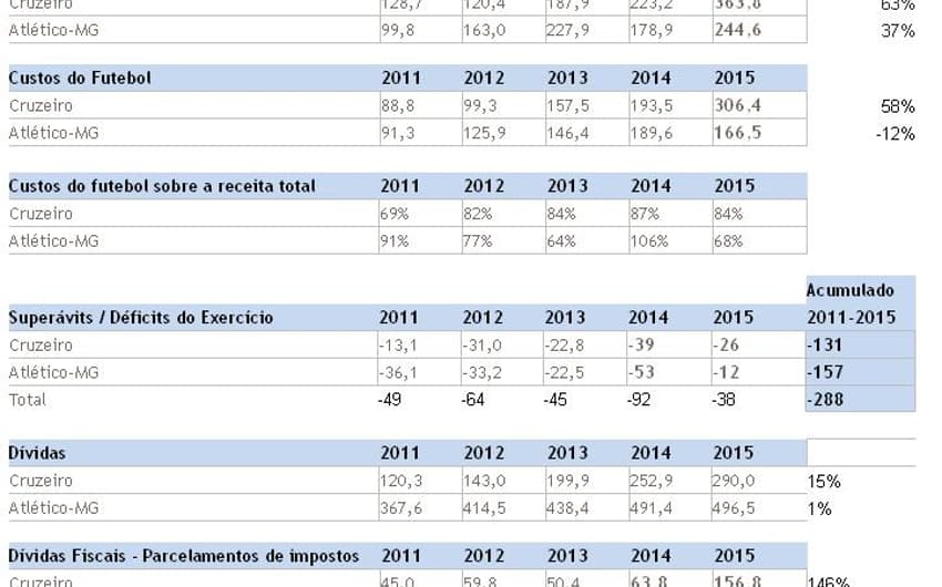Cruzeiro e Atlético - Receitas de 2011 a 2015 (Foto: Reprodução)