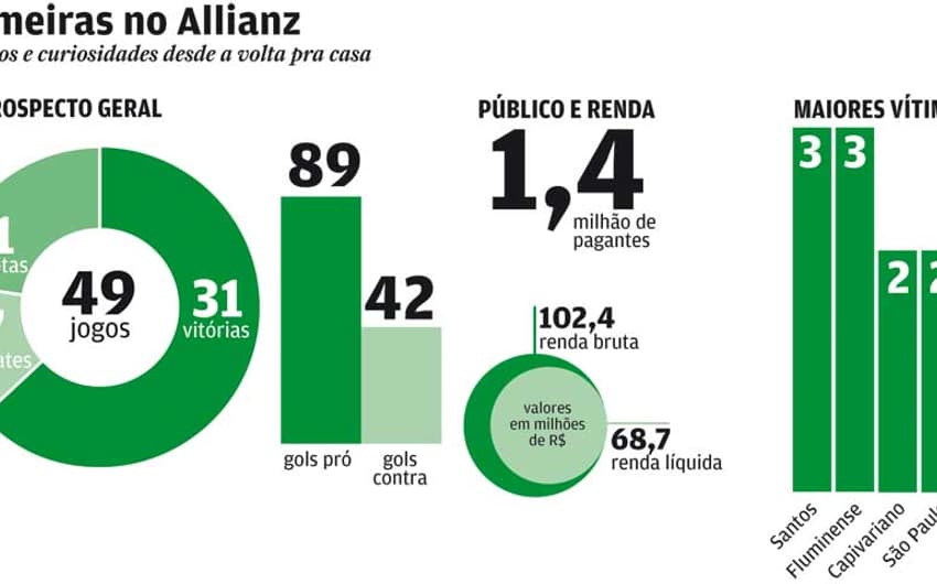 Números do Allianz Parque