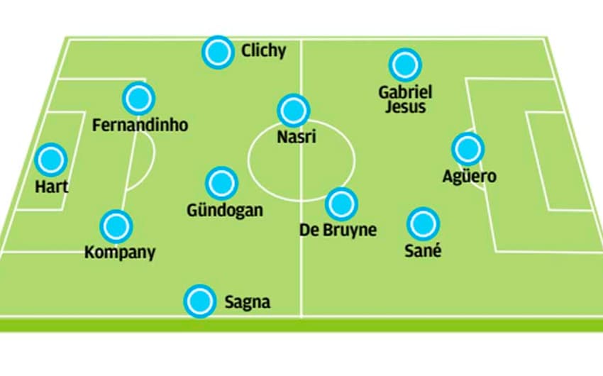 Manchester City no 4-3-3 com Gabriel Jesus aberto pela esquerda