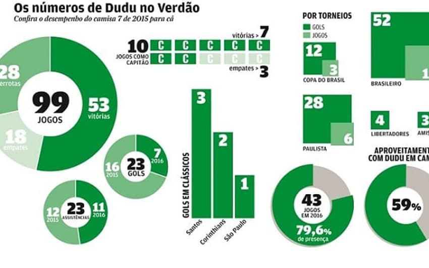 Capitão centenário! Em alta no Palmeiras, Dudu completa 100 jogos pelo clube