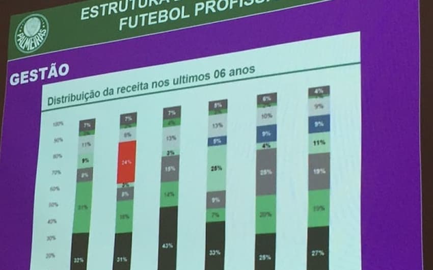Divisão das receitas do Palmeiras nos últimos seis anos