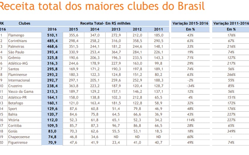 Um balanço dos clubes financeiros em 2016. Flamengo foi quem mais arrecadou