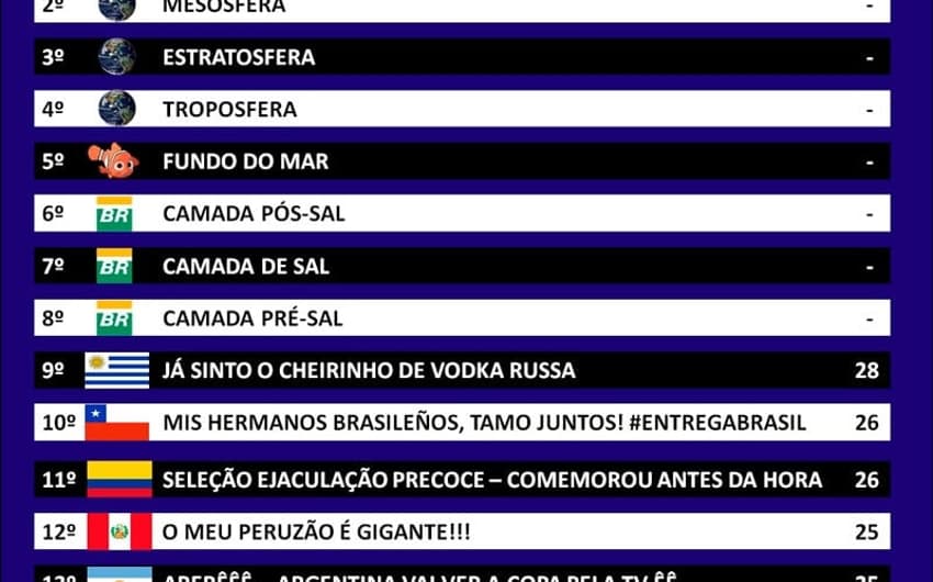 Classificação da Zoeira - 17ª rodada Eliminatórias da Copa