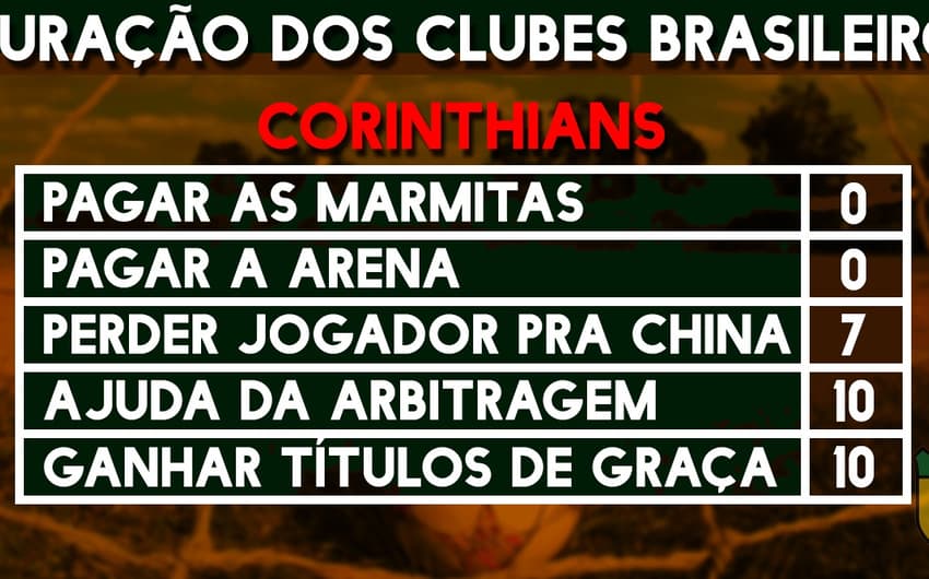 Apuração dos clubes - Corinthians
