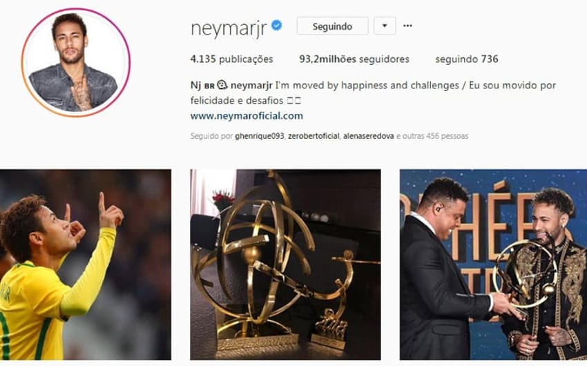 Neymar está no Top1 de jogadores da Seleção Brasileira com maior número de seguidores nas redes sociais, com mais de 100 milhões de seguidores. Quando o assunto é engajamento, o craque também está a frente, somando quase 2 milhões, com curtidas, comentários e compartilhamentos.  Já na frequência de postagens, ele sai do topo e ocupa o segundo lugar
