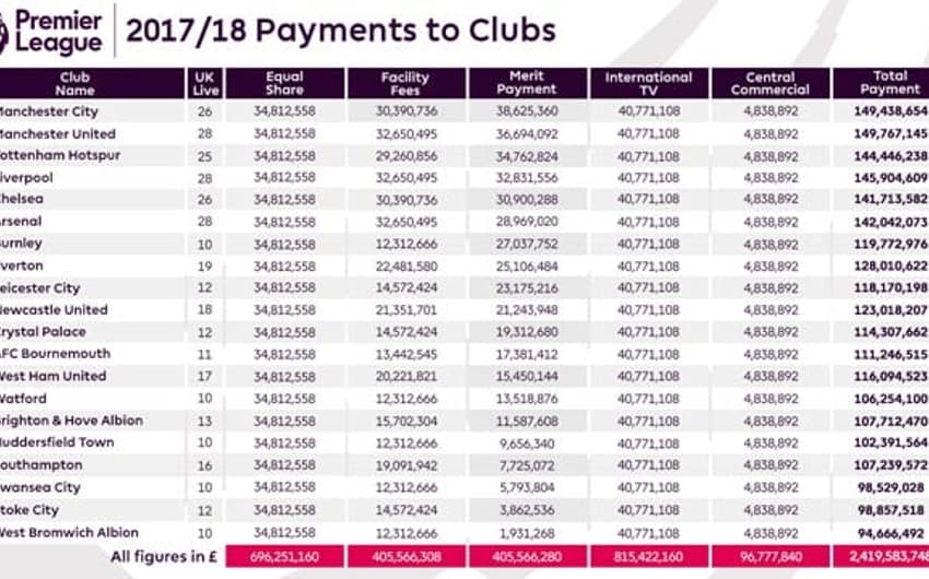 Total pago pela Premier League aos clubes em 2017/18