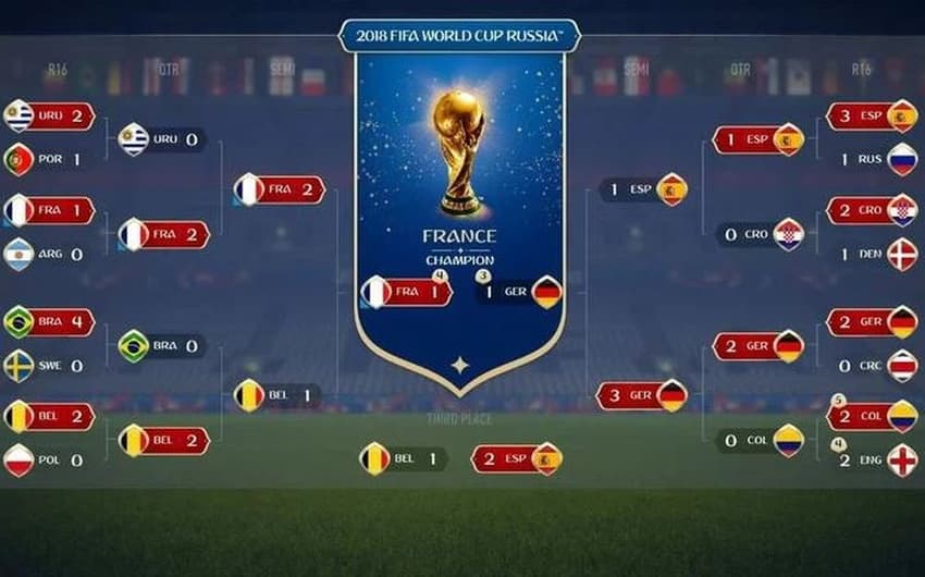 Simulação Copa do Mundo