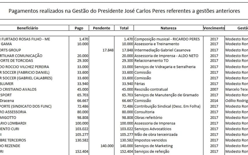 Todas as dívidas pagas pelo presidente José Carlos Peres foram colocadas à mostra no site oficial do clube