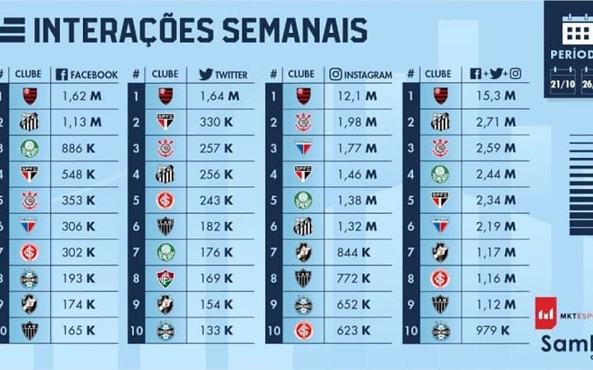 Top 10 do Ranking de Interações de clubes brasileiros