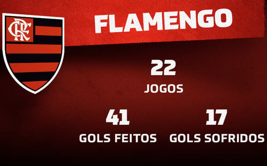 Dados - Flamengo