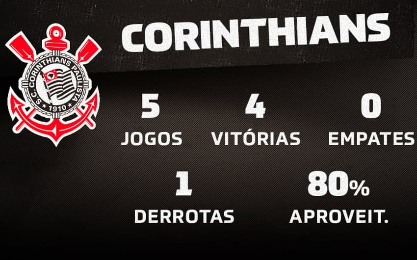 Estatísticas - Corinthians