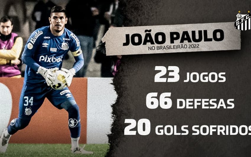 Estatísticas - João Paulo