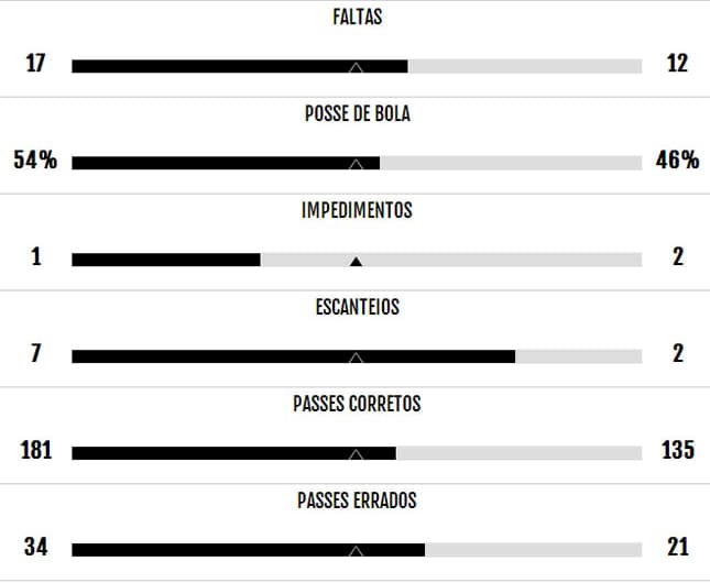 Estatística de Cruzeiro x Goiás