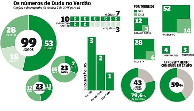 Capitão centenário! Em alta no Palmeiras, Dudu completa 100 jogos pelo clube