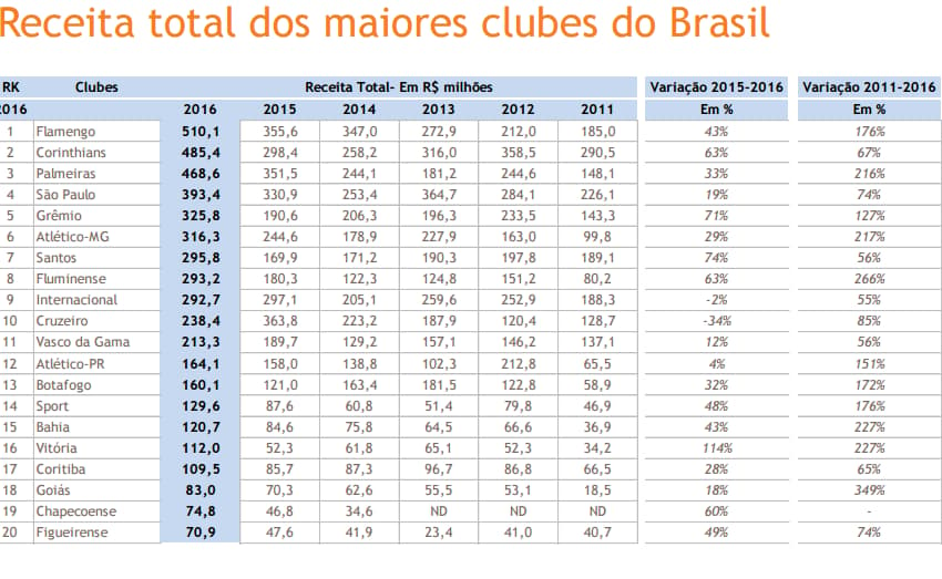 Um balanço dos clubes financeiros em 2016. Flamengo foi quem mais arrecadou