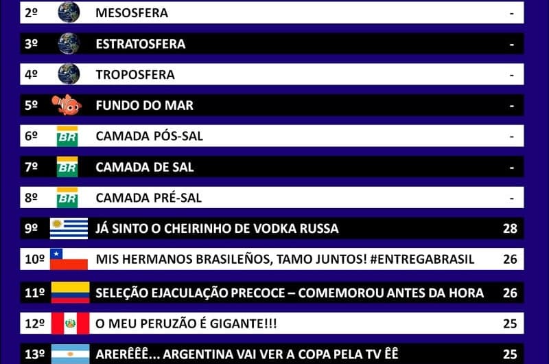 Classificação da Zoeira - 17ª rodada Eliminatórias da Copa