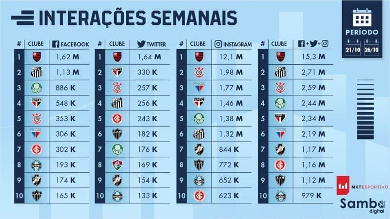 Top 10 do Ranking de Interações de clubes brasileiros