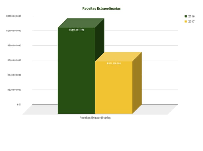 Dados Confederação Brasileira de Vôlei - Receitas Extraordinárias