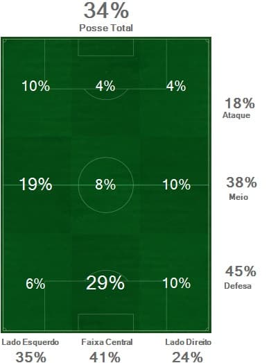 Mapa de posse de bola - Botafogo