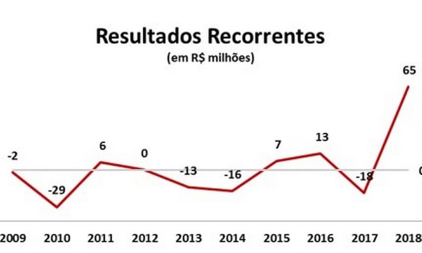 Superávit Vasco 2018