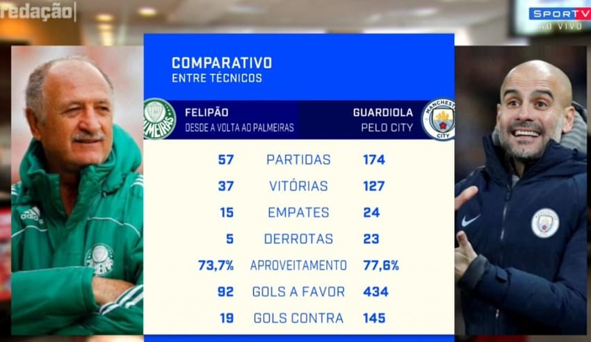 Felipão x Guardiola - Sportv