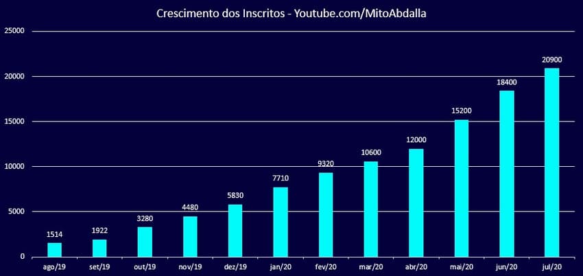 Gráfico revela o crescimento do canal do atleta no YouTube