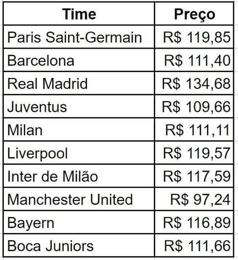 Venda de camisas de PSG e Bayern sobem em agosto