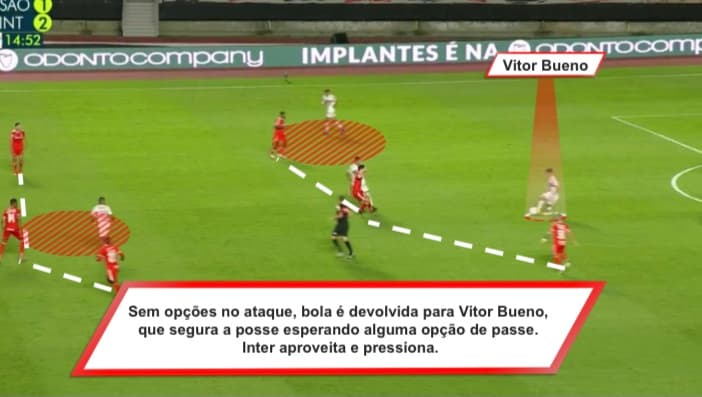 O terceiro gol do Colorado foi marcado após erro na saída de bola do São Paulo