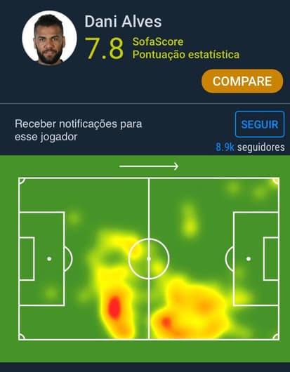 Mapa de calor de Daniel Alves mostra a grande participação do meia no lado direito