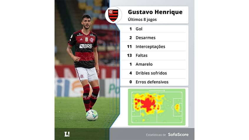 Gustavo Henrique - Flamengo