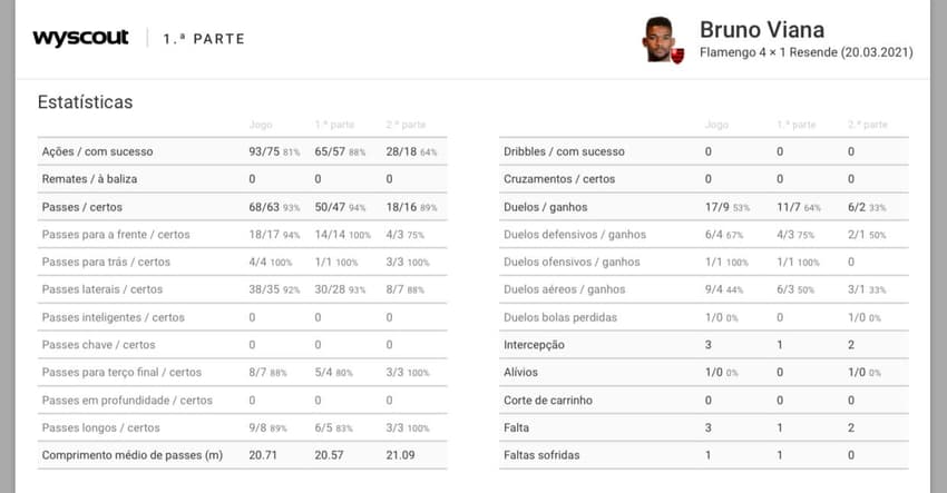Flamengo x Resende - Números de Bruno Viana