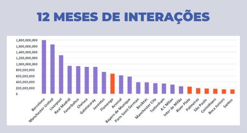 Estudo aponta clubes que mais interagem nas redes no mundo