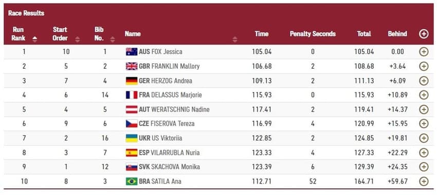 Tempos - Final Slalom