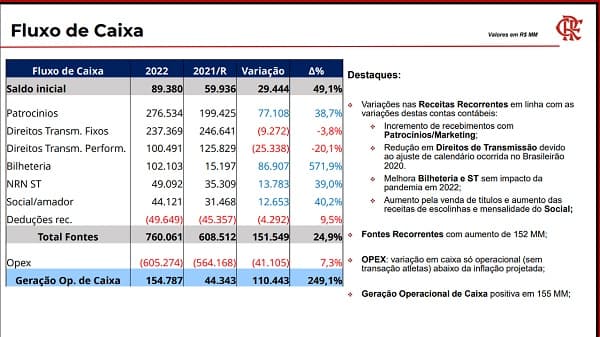 Fluxo de caixa esperado pelo Flamengo para 2022