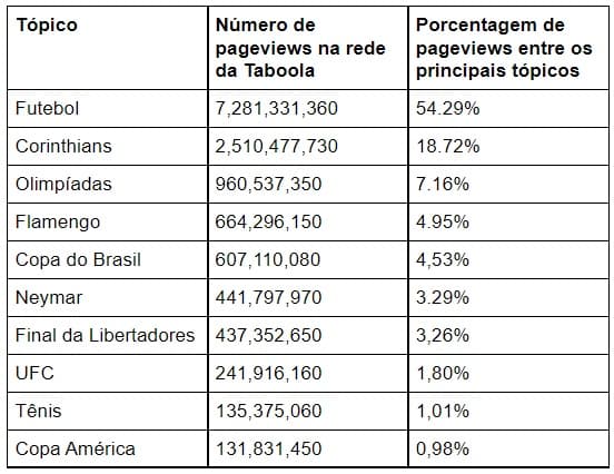 Assuntos mais comentados de 2021