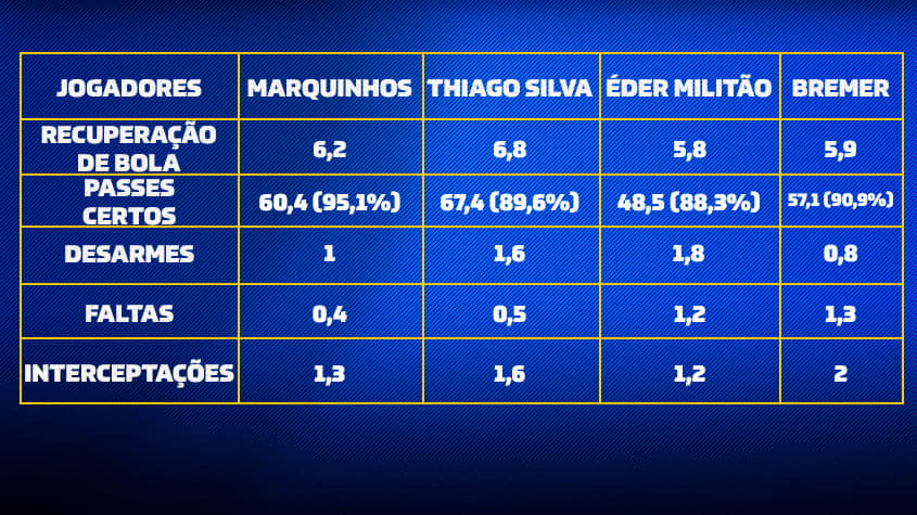 Estatísticas Zagueiros Seleção