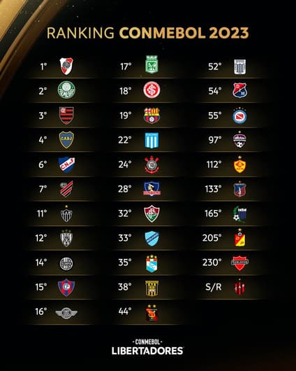 Ranking Clubes Conmebol Libertadores